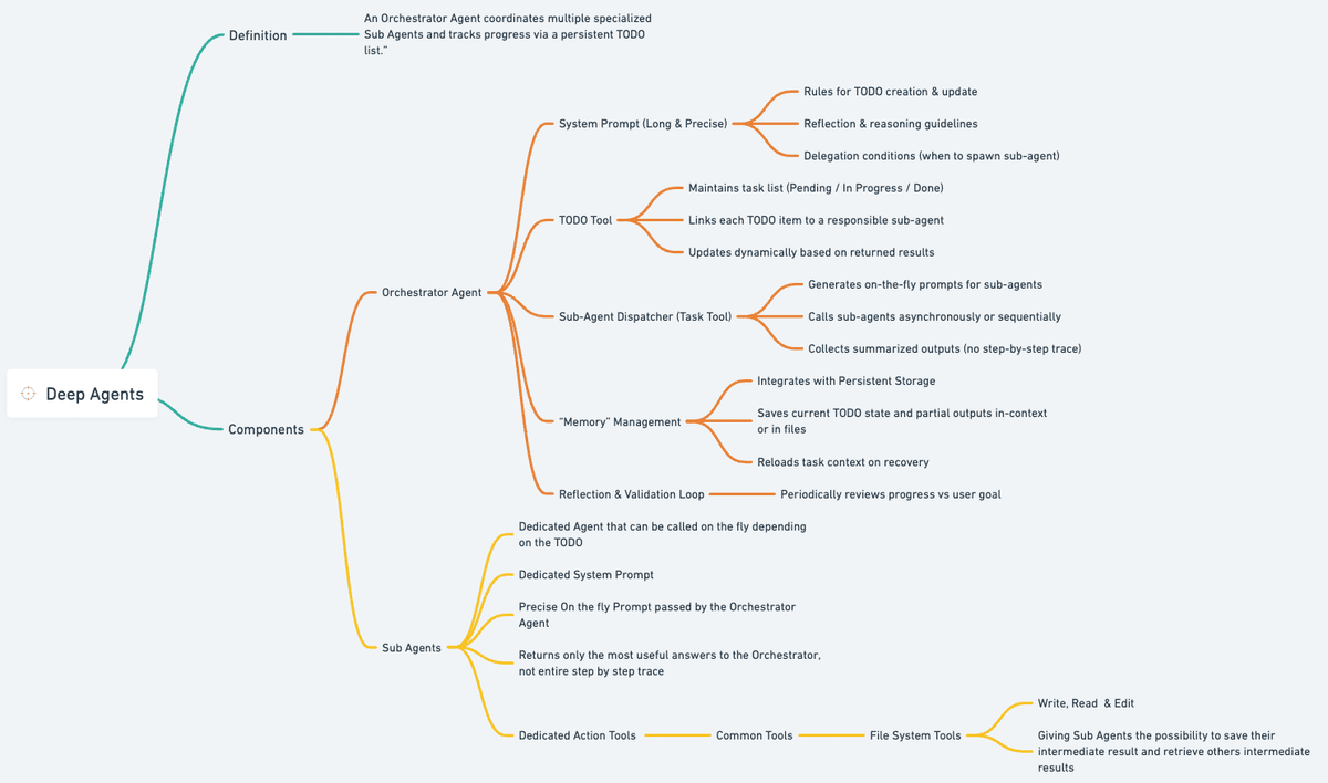 Deep Agents with Strands - Inspired from Anthropic and Langchain