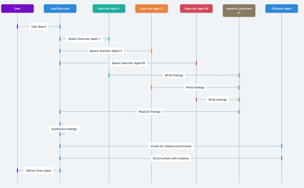 Implements your own DeepSearch with Strands Agents