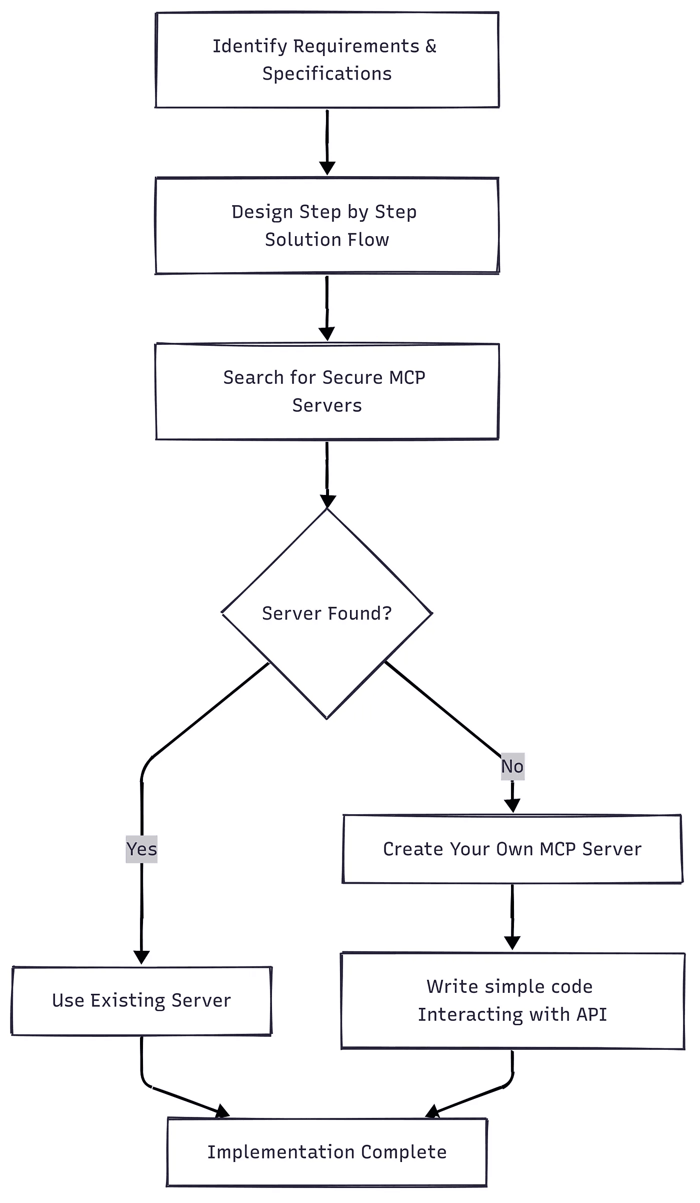 MCP Decision Tree