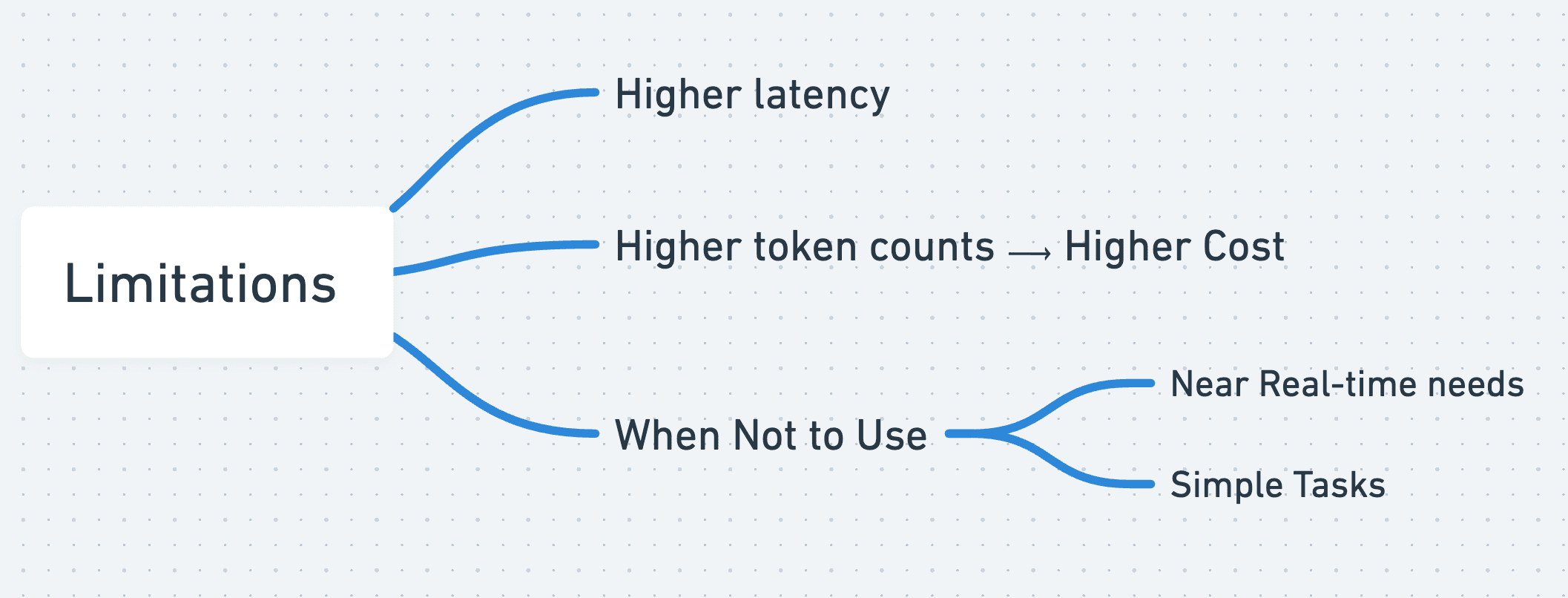 Limitations of Deep Agents