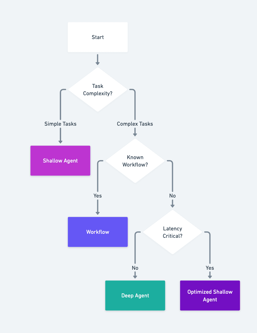 Workflow vs Deep Agent