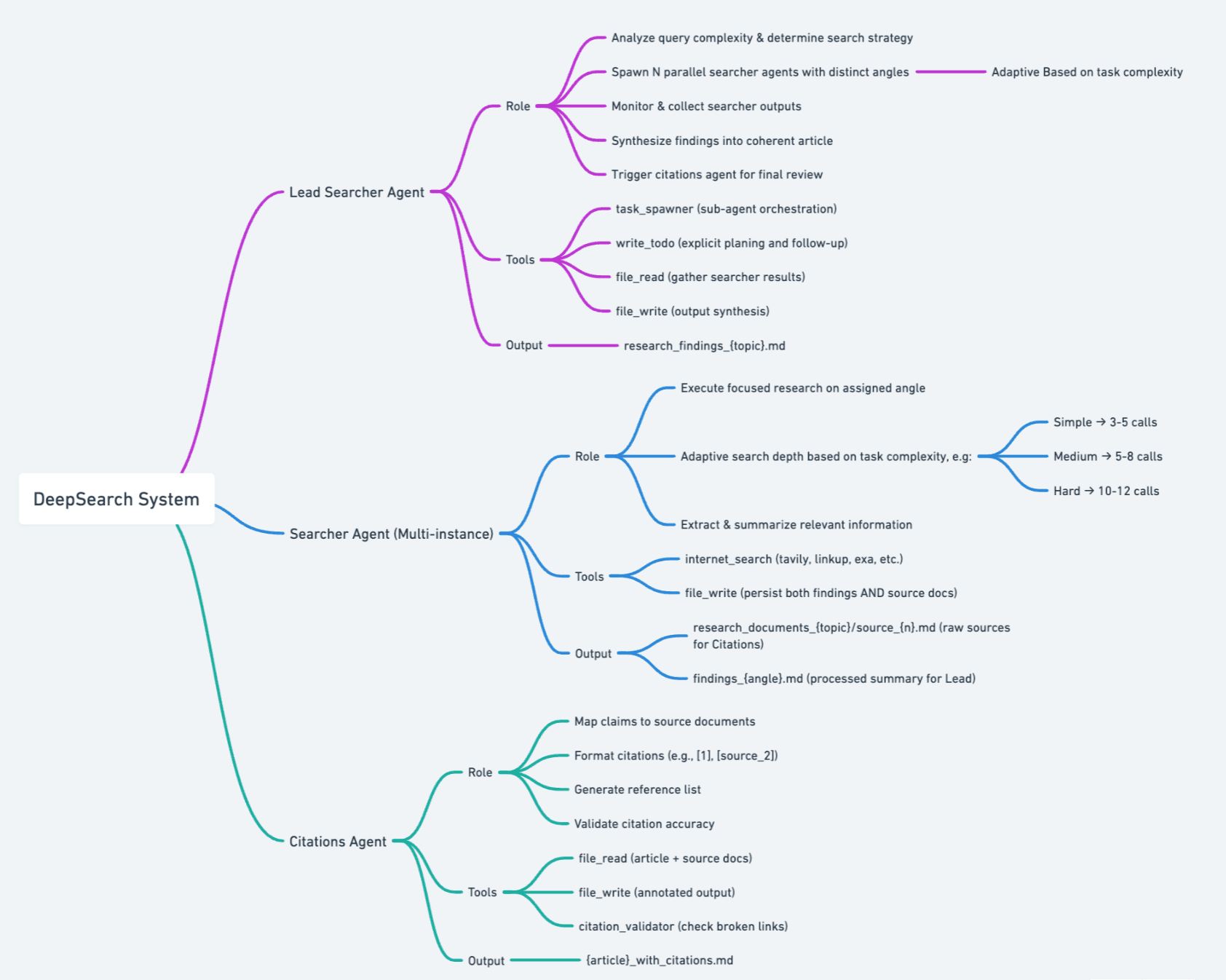 DeepSearch Mindmap