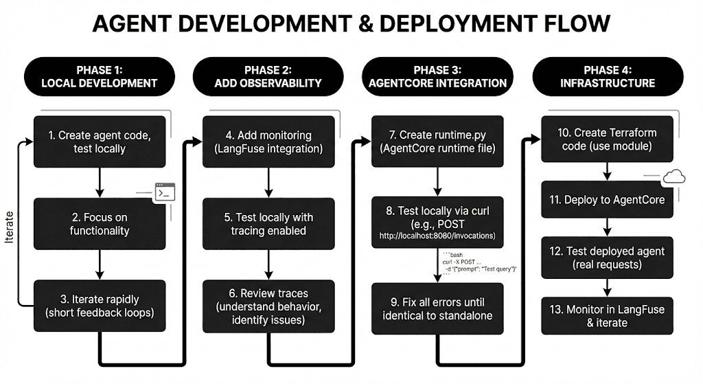 Agent Development and Deployment Flow